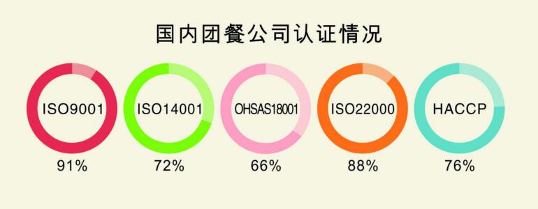 國內團餐公司認證情況